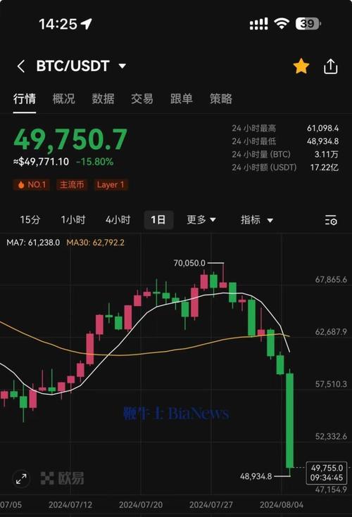 比特币价格飙升至4.4万美元:比特币价格再创新高 冲破63000美元