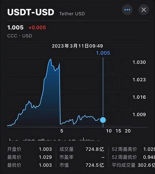 usdm的价格:usdt价格查询