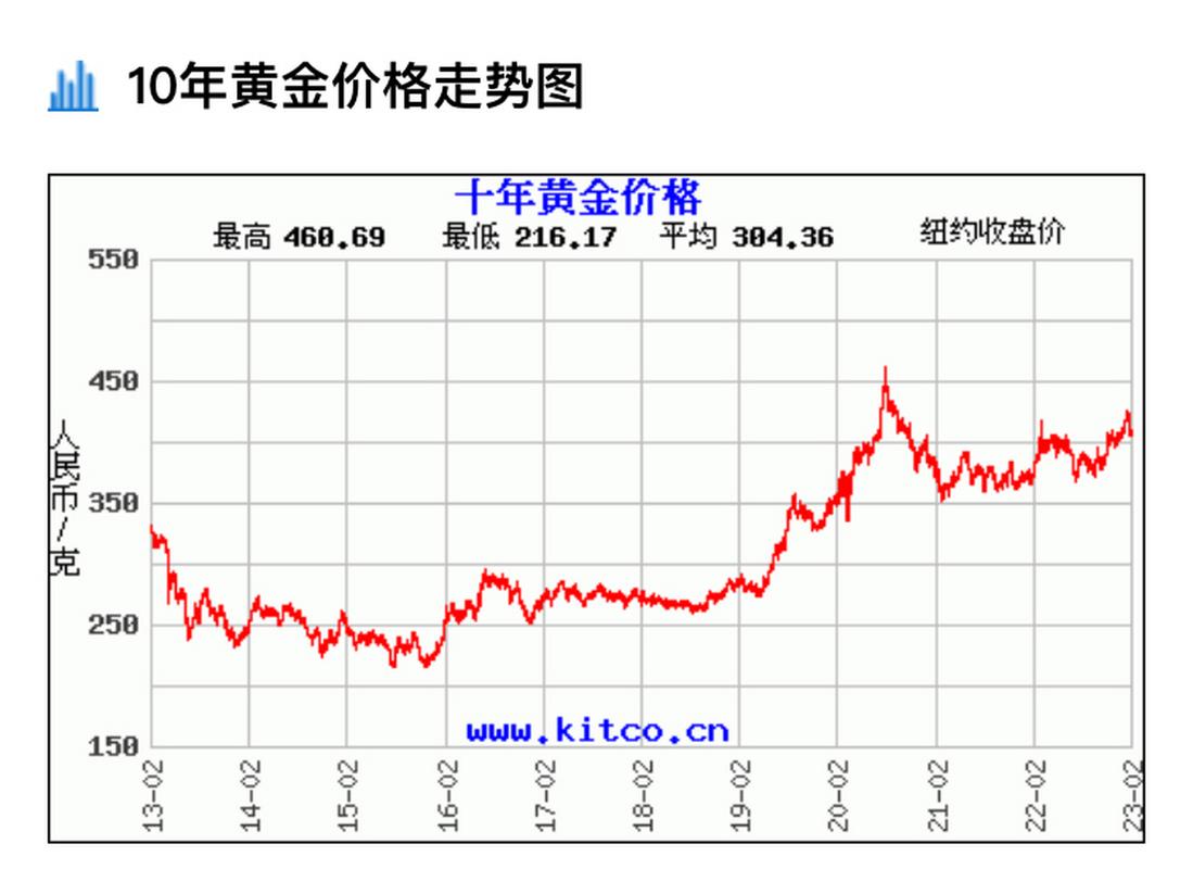 黄金价格走势图10年:黄金价格走势20102020