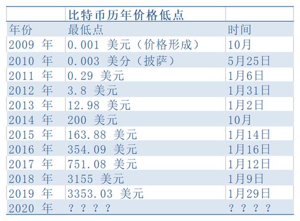比特币美金价格:比特币 美金价格