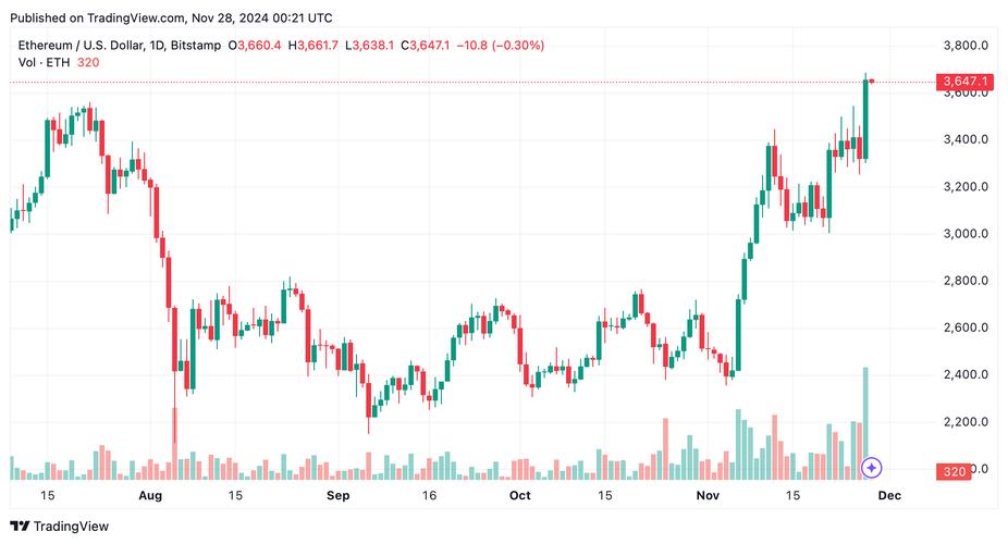 ETH十年价格图表:eth2016年价格