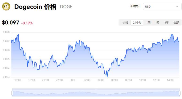 狗狗币价格:狗狗币价格美元
