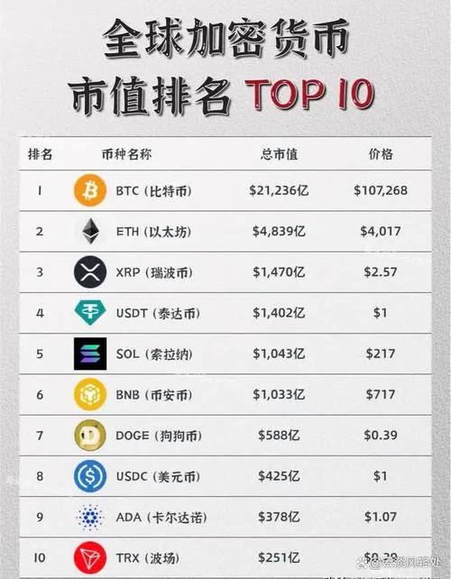 关于全球十大主流虚拟货币的信息