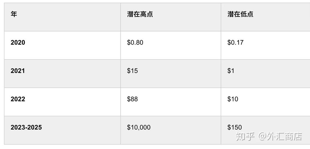 瑞波币历史新高:瑞波币历史最低价格