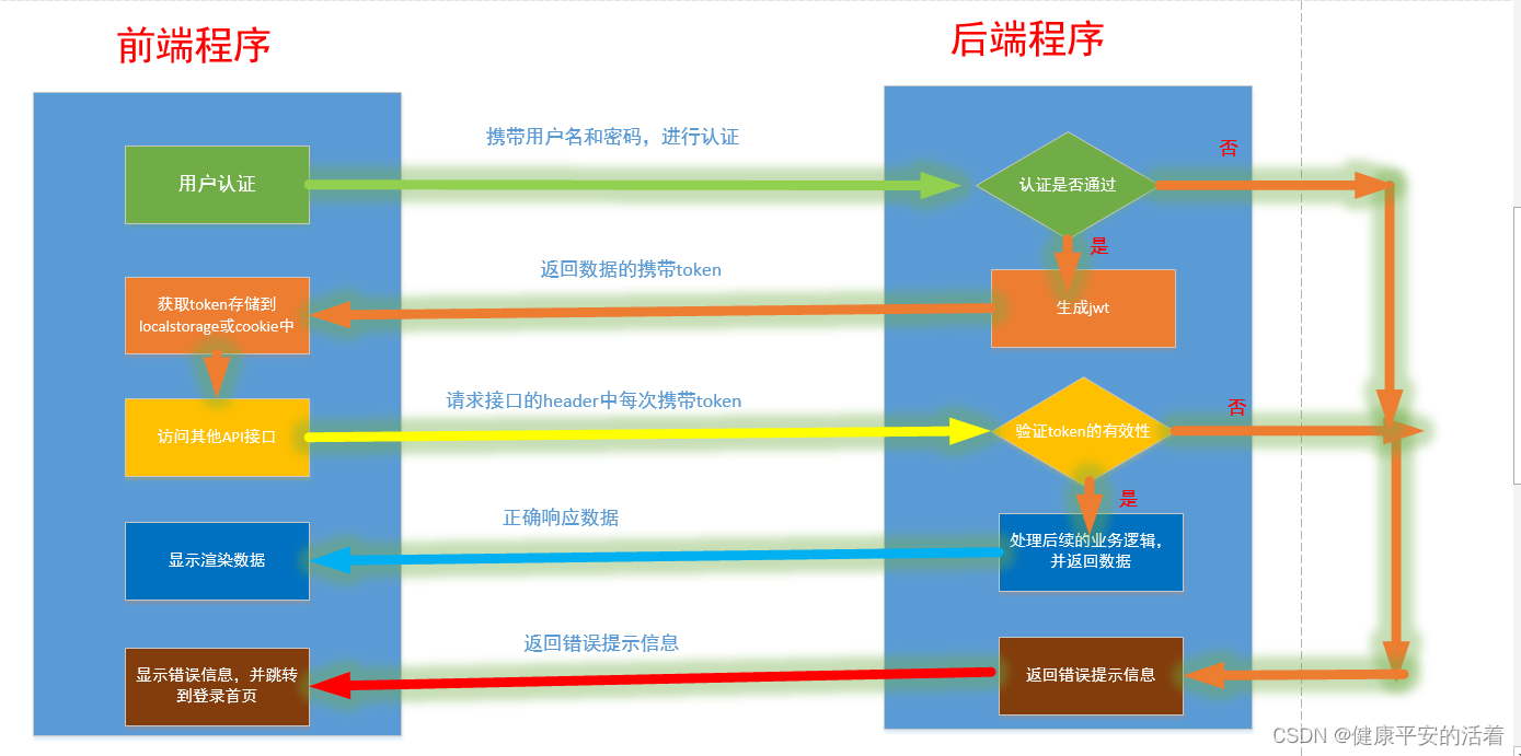 token登录认证,用户登录 token