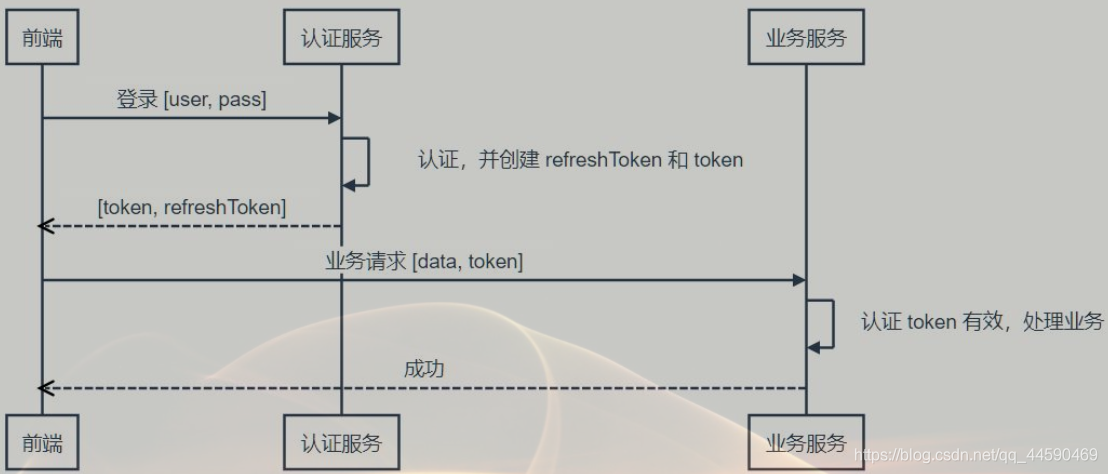 token登录认证,用户登录 token