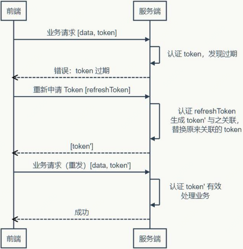 token怎么获取,token怎么获取微信小程序