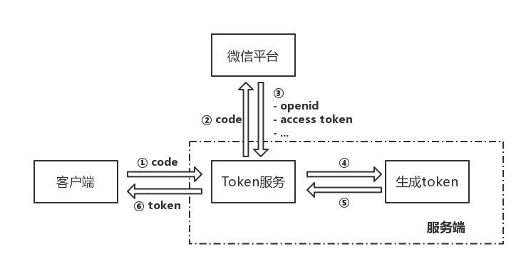 token怎么授权,token authorization