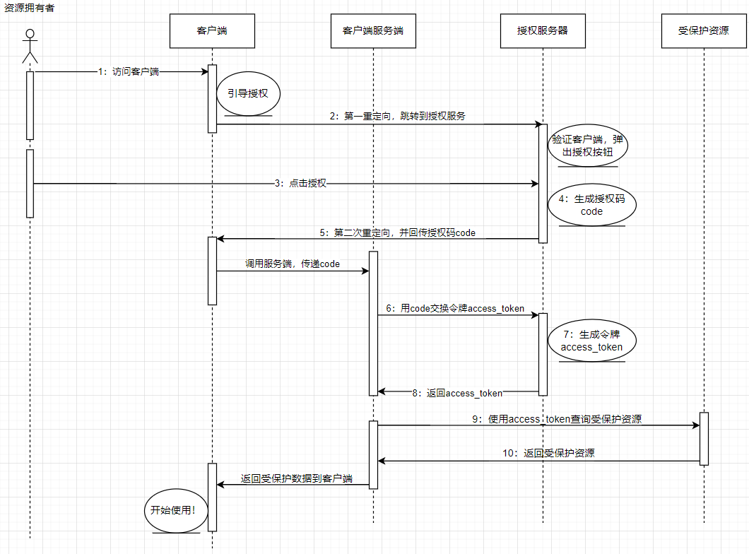 token怎么授权,token authorization