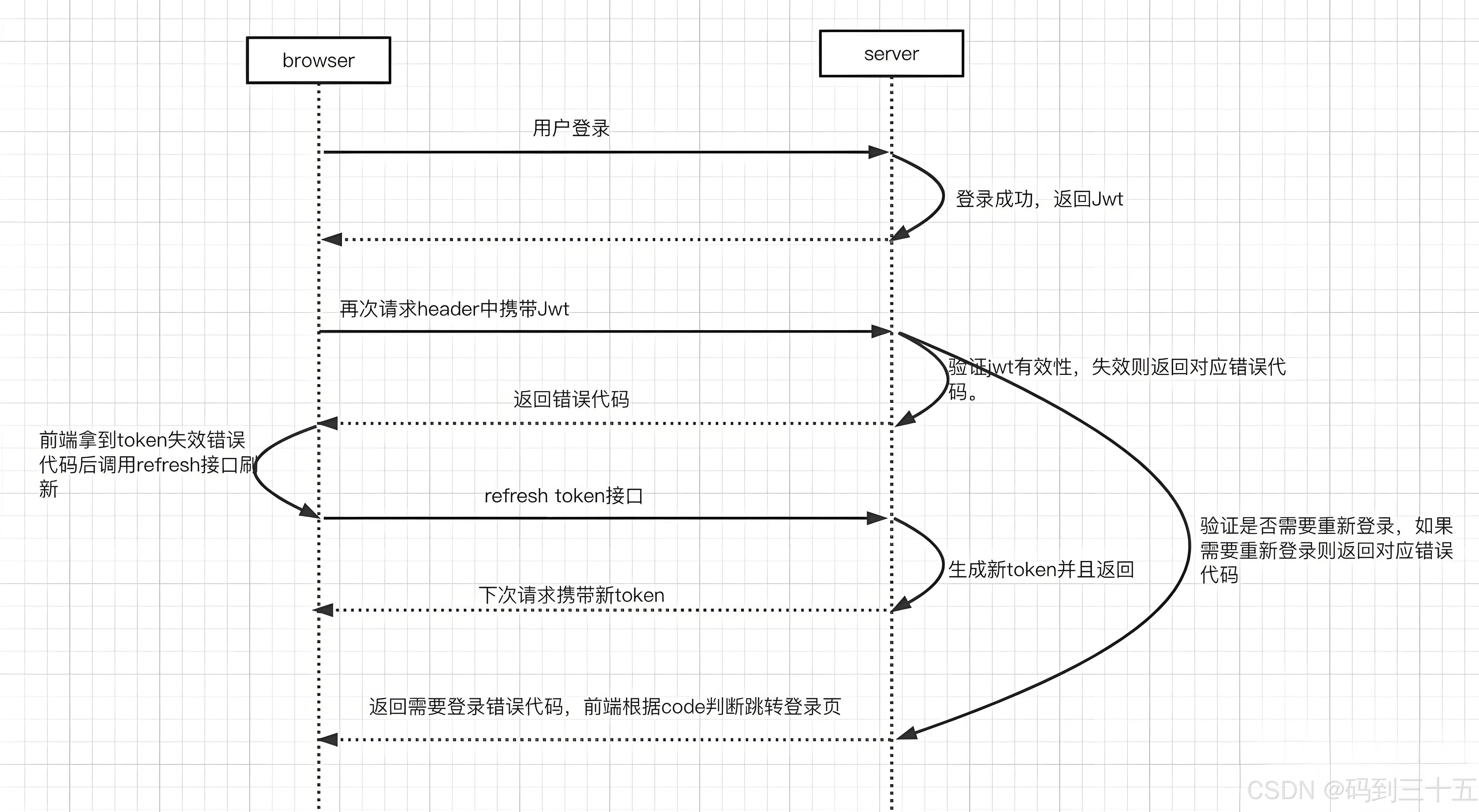 token授权,token授权异常