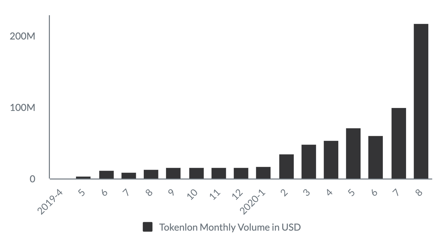 token领取lon,获取token有什么用