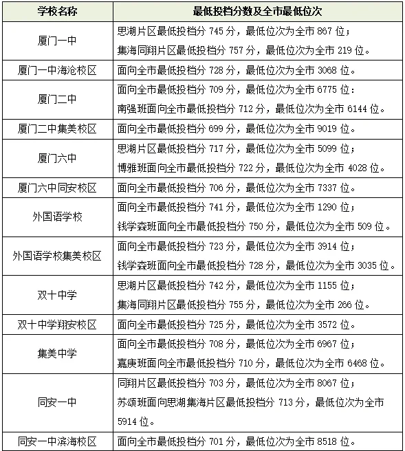 厦门市中招方案,2021厦门中考招生政策