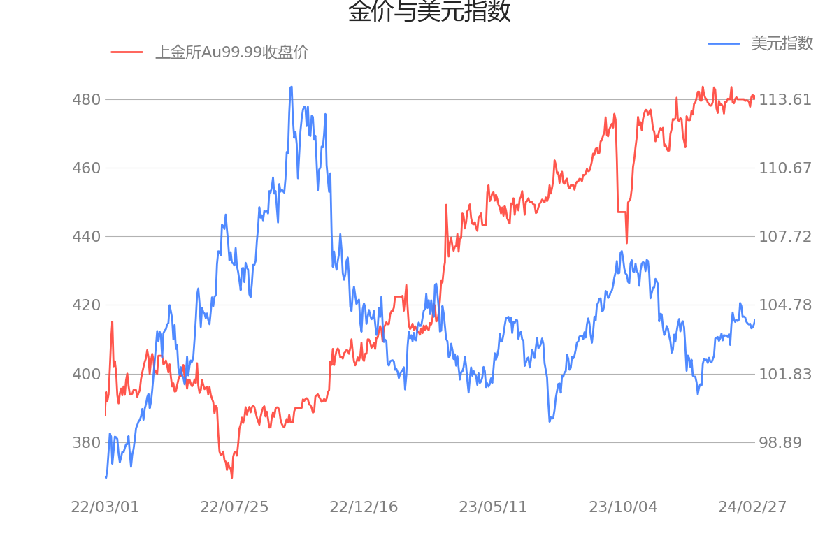 黄金价格走势图,黄金价格走势图今日价格