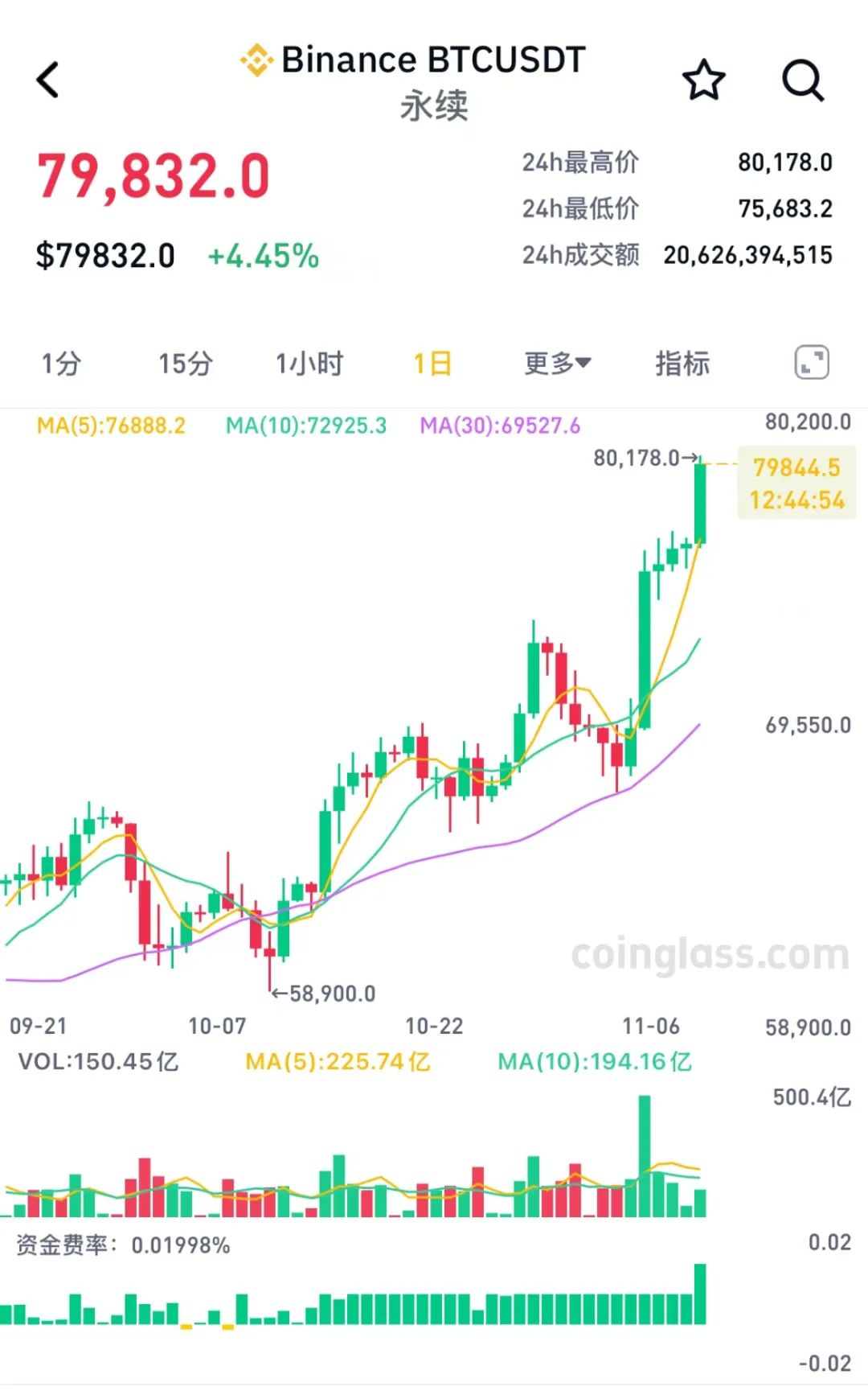 比特币最新价格,狗狗币今日最新价格