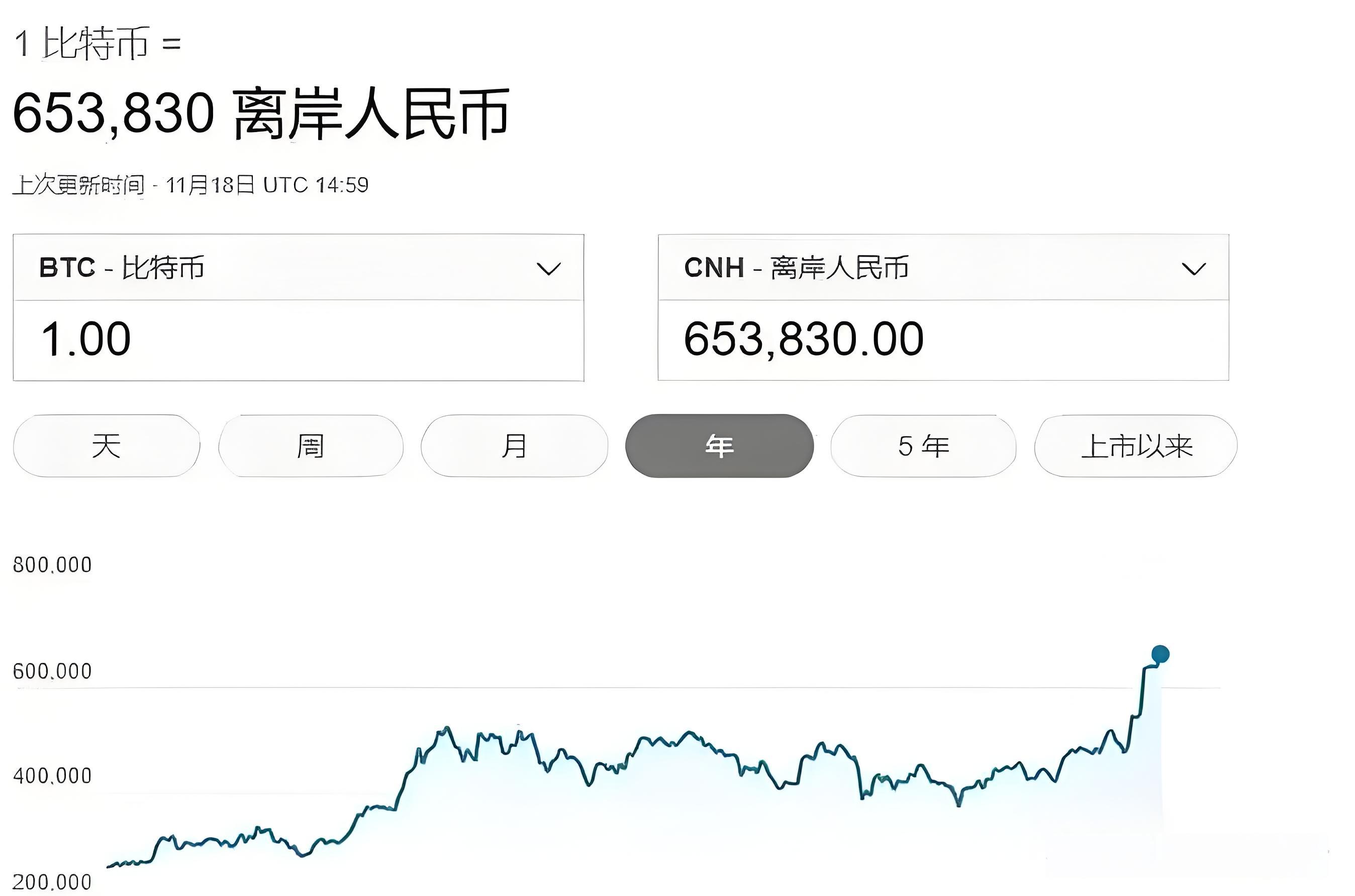 十年前买了20个比特币,2009年一天挖了150个比特币